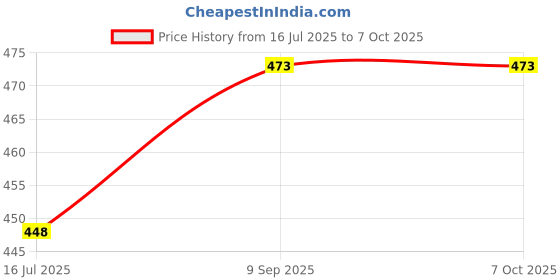 flipkart.com HomeEye USB, Lightning, Micro USB OTG Adapter Price History Graph from 16 Jul 2025 to 7 Oct 2025