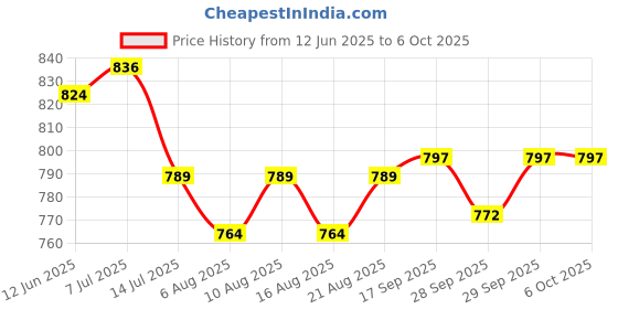 flipkart.com homeeye WiFi Spy Camera Megnet 360° Security Camera for Spy Mini Spy WiFi Live Stream Drone homeeye Price History Graph from 12 Jun 2025 to 6 Oct 2025