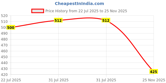 flipkart.com homefab india 152.4 cm (5 ft) Polyester Room Darkening Window Curtain (Pack Of 2) homefab india Price History Graph from 22 Jul 2025 to 25 Nov 2025