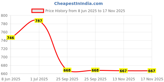 flipkart.com homefab india 152.5 cm (5 ft) Jacquard Room Darkening Window Curtain (Pack Of 2) homefab india Price History Graph from 8 Jun 2025 to 17 Nov 2025