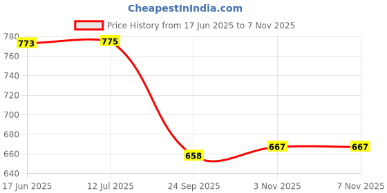 flipkart.com homefab india 152.5 cm (5 ft) Jacquard Window Curtain (Pack Of 2) homefab india Price History Graph from 17 Jun 2025 to 6 Nov 2025