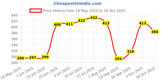 flipkart.com homefab india 152.5 cm (5 ft) Polyester Semi Transparent Window Curtain (Pack Of 2) homefab india Price History Graph from 19 May 2025 to 16 Oct 2025