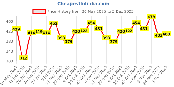 flipkart.com homefab india 152.5 cm (5 ft) Polyester Semi Transparent Window Curtain (Pack Of 2) homefab india Price History Graph from 30 May 2025 to 3 Dec 2025