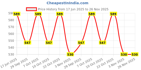 flipkart.com homefab india 152.5 cm (5 ft) Polyester Semi Transparent Window Curtain (Pack Of 2) homefab india Price History Graph from 17 Jun 2025 to 25 Nov 2025