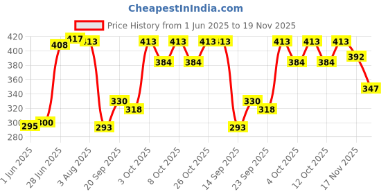 flipkart.com homefab india 152.5 cm (5 ft) Polyester Semi Transparent Window Curtain (Pack Of 2) homefab india Price History Graph from 1 Jun 2025 to 19 Nov 2025