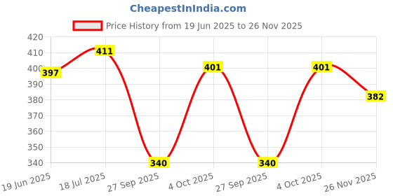 flipkart.com homefab india 152.5 cm (5 ft) Polyester Semi Transparent Window Curtain (Pack Of 2) homefab india Price History Graph from 19 Jun 2025 to 26 Nov 2025
