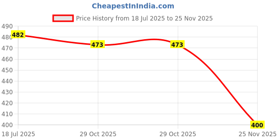 flipkart.com homefab india 152.5 cm (5 ft) Polyester Semi Transparent Window Curtain (Pack Of 2) homefab india Price History Graph from 18 Jul 2025 to 25 Nov 2025