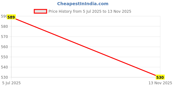 flipkart.com homefab india 152.5 cm (5 ft) Polyester Semi Transparent Window Curtain (Pack Of 2) homefab india Price History Graph from 5 Jul 2025 to 13 Nov 2025