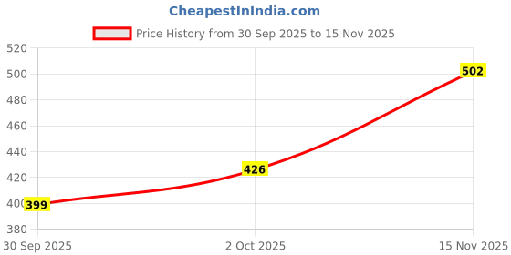 flipkart.com homefab india 152.5 cm (5 ft) Polyester Semi Transparent Window Curtain (Pack Of 2) homefab india Price History Graph from 30 Sep 2025 to 15 Nov 2025