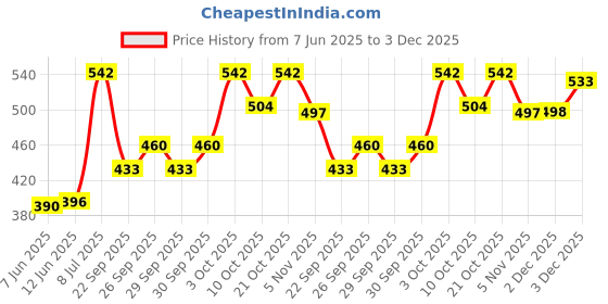 flipkart.com homefab india 152.5 cm (5 ft) Polyester Window Curtain (Pack Of 2) homefab india Price History Graph from 7 Jun 2025 to 3 Dec 2025