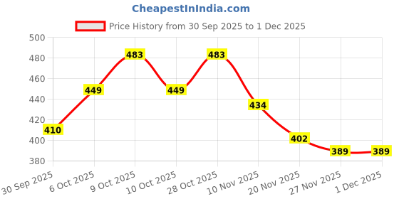 flipkart.com homefab india 183 cm (6 ft) Polyester Semi Transparent Window Curtain (Pack Of 2) homefab india Price History Graph from 30 Sep 2025 to 30 Nov 2025