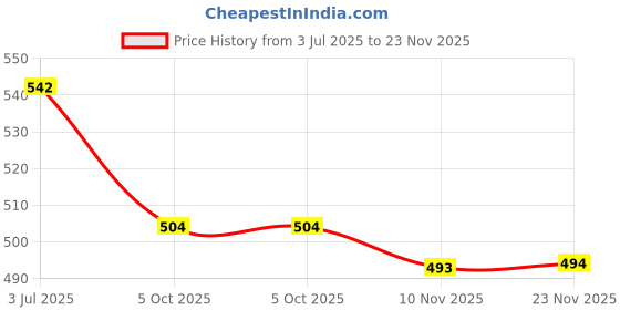 flipkart.com homefab india 213.36 cm (7 ft) Polyester Semi Transparent Door Curtain (Pack Of 2) homefab india Price History Graph from 3 Jul 2025 to 23 Nov 2025