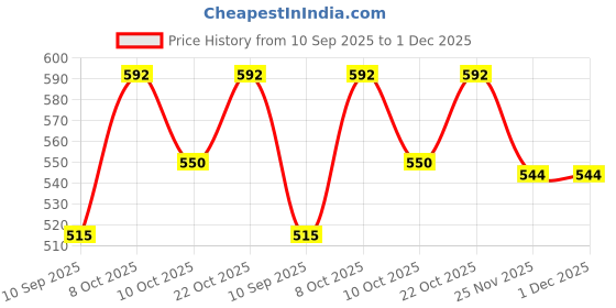 flipkart.com homefab india 213.5 cm (7 ft) Polyester Door Curtain (Pack Of 2) homefab india Price History Graph from 10 Sep 2025 to 30 Nov 2025