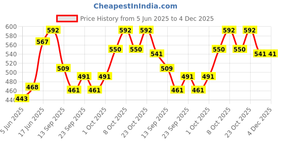 flipkart.com homefab india 213.5 cm (7 ft) Polyester Door Curtain (Pack Of 2) homefab india Price History Graph from 5 Jun 2025 to 4 Dec 2025