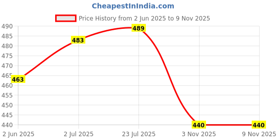 flipkart.com homefab india 214 cm (7 ft) Polyester Semi Transparent Door Curtain (Pack Of 2) homefab india Price History Graph from 2 Jun 2025 to 6 Nov 2025