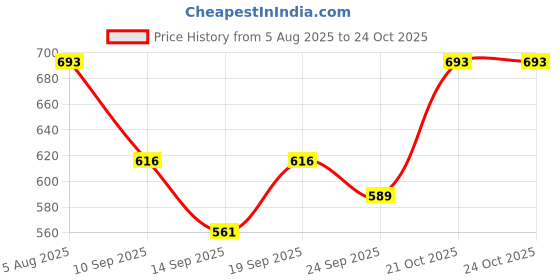 flipkart.com homefab india 274.5 cm (9 ft) Polyester Semi Transparent Long Door Curtain (Pack Of 2) homefab india Price History Graph from 5 Aug 2025 to 23 Oct 2025