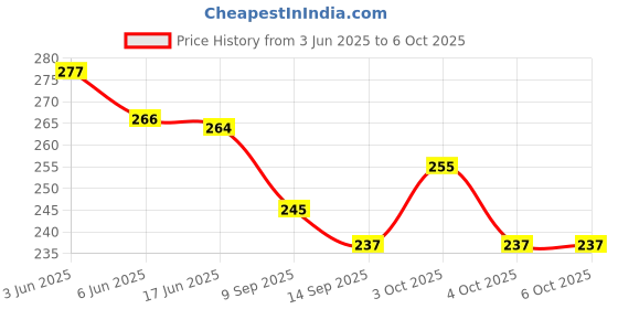 flipkart.com homefast 80 ml Manual Ice Cream Maker homefast Price History Graph from 3 Jun 2025 to 5 Oct 2025