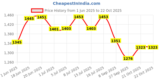 flipkart.com homefast Automatic Pet Feeder set,Cat Feeder for Dry Food Dog Water Food Dispensers 3.8L Plastic Pet Bowl & Bottle homefast Price History Graph from 1 Jun 2025 to 21 Oct 2025