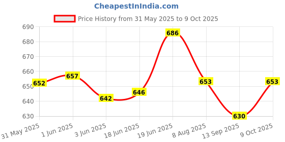 flipkart.com homefast Car Back Seat Headrest Coat Hanger Multi-Purpose Storage Suit Shirts Jacket Car Coat Hanger homefast Price History Graph from 31 May 2025 to 9 Oct 2025