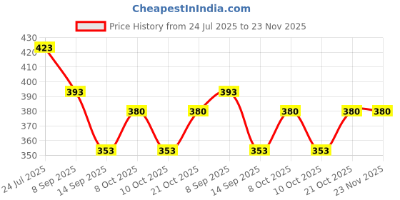 flipkart.com homefast Egg holder Egg Holder homefast Price History Graph from 24 Jul 2025 to 22 Nov 2025
