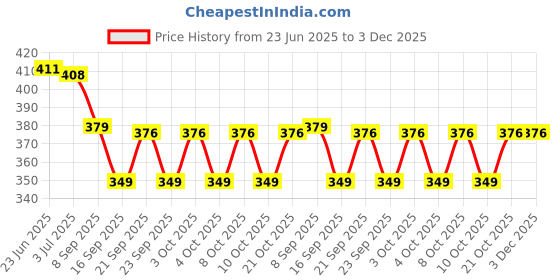 flipkart.com homefast Egg holder Egg Holder homefast Price History Graph from 23 Jun 2025 to 3 Dec 2025