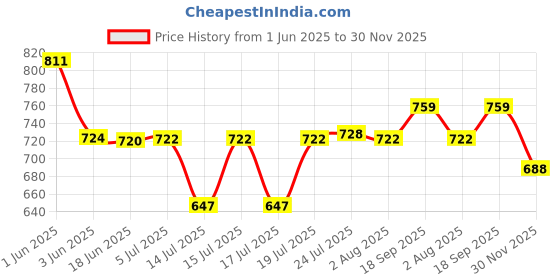 flipkart.com homefast Mini Meat Grinders Electric Mixer Stuffing Multifunctional Food Processor Electric Vegetable & Fruit Chopper homefast Price History Graph from 1 Jun 2025 to 30 Nov 2025