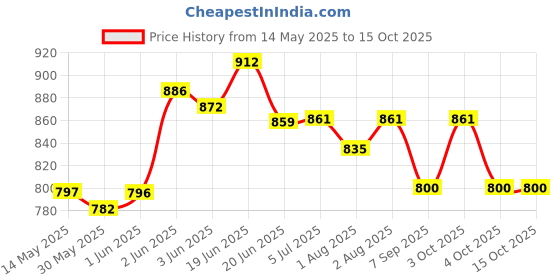 flipkart.com homefast Non-slip Toilet Step Stool Portable Squat Stool Potty Box homefast Price History Graph from 14 May 2025 to 14 Oct 2025