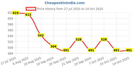 flipkart.com homefast Plastic Toilet Paper Holder homefast Price History Graph from 27 Jul 2025 to 14 Oct 2025