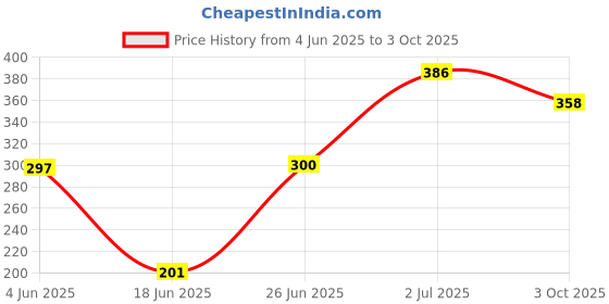 flipkart.com HomeFast Selfie Ring Light for Phone Camera Photography Video Ring Flash Price History Graph from 4 Jun 2025 to 3 Oct 2025