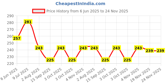 flipkart.com homefast Silicone Pot Handle Sleeve for Cast Iron Frying Pan Handle Hot Holder Grip Fry Pan 19 cm diameter 0 L capacity homefast Price History Graph from 6 Jun 2025 to 24 Nov 2025