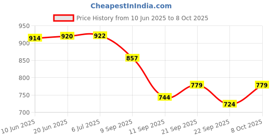 flipkart.com homefast Tissue Box Holder Napkin Holder/Tissue Paper Case Dispenser/Facial Tissue Holder Plastic Toilet Paper Holder homefast Price History Graph from 10 Jun 2025 to 8 Oct 2025