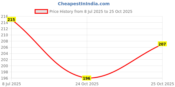 flipkart.com homegalley 5 Kg to 60 Kg Adjustable Hand Grip Strengthener, Hand Gripper for Men & Women Hand Grip/Fitness Grip homegalley Price History Graph from 8 Jul 2025 to 24 Oct 2025