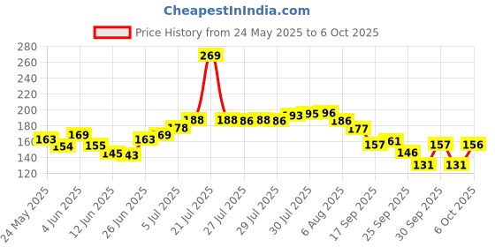 flipkart.com homegalley Resistance Bands for Exercise Mini Loop Band for Gym Booty Toning Exercise Resistance Band homegalley Price History Graph from 24 May 2025 to 6 Oct 2025