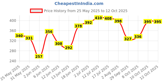 flipkart.com homegalley Standard Foam Roller homegalley Price History Graph from 25 May 2025 to 11 Oct 2025