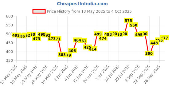 flipkart.com homegalley Yoga Blocks Set of 2 with Belt for Exercise EVA Foam Blocks for Pilates Bricks Yoga Blocks homegalley Price History Graph from 13 May 2025 to 4 Oct 2025