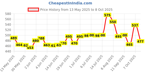 flipkart.com homegalley Yoga Blocks Set of 2 with Belt for Exercise EVA Foam Blocks for Pilates Bricks Yoga Blocks homegalley Price History Graph from 13 May 2025 to 8 Oct 2025