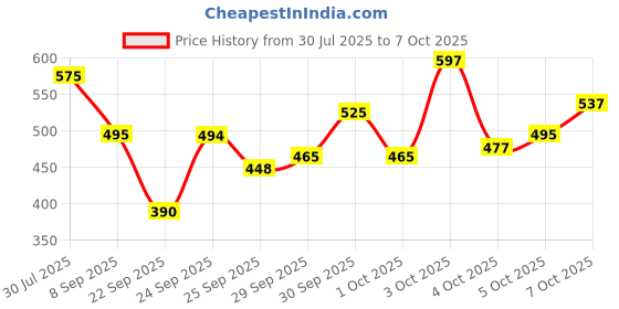 flipkart.com homegalley Yoga Blocks Set of 2 with Belt for Exercise EVA Foam Blocks for Pilates Bricks Yoga Blocks homegalley Price History Graph from 30 Jul 2025 to 7 Oct 2025