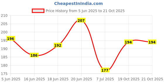 flipkart.com homegalley Yoga Knee Pad for Exercise Elbow Cushion Pad Premium EVA Material for Yoga Knee Support homegalley Price History Graph from 5 Jun 2025 to 20 Oct 2025