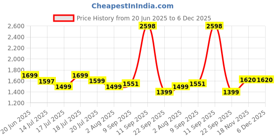 flipkart.com Homehop 50W Solar Led Waterproof Flood Light for Home Outdoor Garden with Remote Control Price History Graph from 20 Jun 2025 to 5 Dec 2025