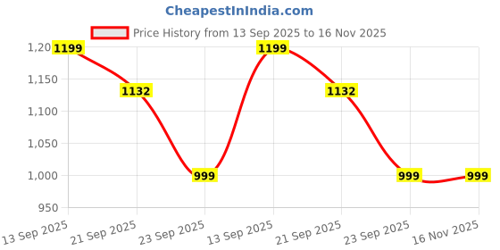 flipkart.com Homehop Solar 226 LED Automatic Waterproof Wall Lights for Home Outdoor,Garden Lamp Motion Sensor Light Price History Graph from 13 Sep 2025 to 16 Nov 2025