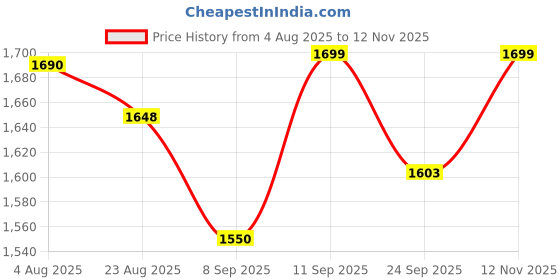 flipkart.com Homehop Solar Flood Light Outdoor Waterproof Automatic 80W LED Wall Lamp for Home Garden Price History Graph from 4 Aug 2025 to 12 Nov 2025