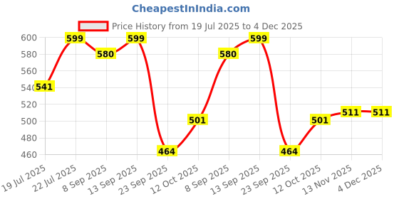 flipkart.com Homehop Solar Outdoor LED String Lotus Lights Waterproof Decorative Lamp for Home Garden Price History Graph from 19 Jul 2025 to 4 Dec 2025