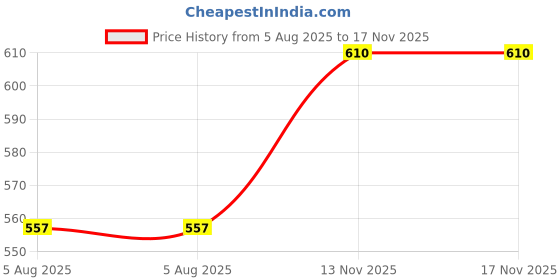 flipkart.com Homehop Solar Smart Wall Led Lights Decorative Waterproof Lamp for Home and Courtyard Price History Graph from 5 Aug 2025 to 17 Nov 2025