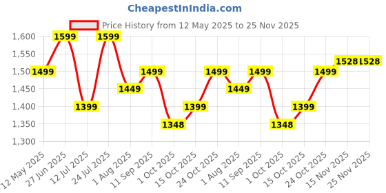 flipkart.com Homehop Solar Street Lights Outdoor Waterproof LED Motion Sensor lamp Home Garden 50W Motion Sensor Light Price History Graph from 12 May 2025 to 24 Nov 2025