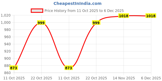 flipkart.com Homehop Solar Wall Lights Outdoor Automatic Waterproof Smart LED Lamp for Home & Garden Smart Bulb Price History Graph from 11 Oct 2025 to 6 Dec 2025