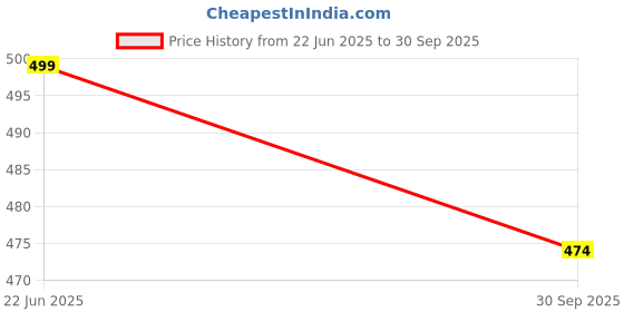 flipkart.com homehop Uplight Wall Lamp With Bulb homehop Price History Graph from 22 Jun 2025 to 30 Sep 2025