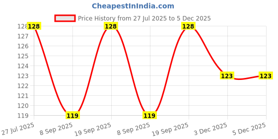 flipkart.com homehunt Chrome Shower Rod Hook homehunt Price History Graph from 27 Jul 2025 to 5 Dec 2025