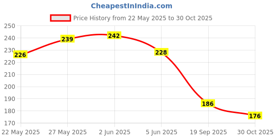 flipkart.com homehunt Compact Mirror for Purses,Small Travel Mirror For Woman (Heart Style Black 1PCS) homehunt Price History Graph from 22 May 2025 to 30 Oct 2025