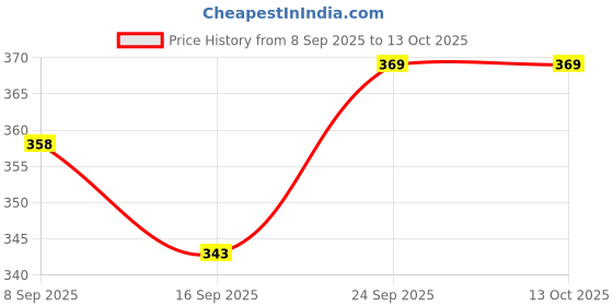 flipkart.com homehunt Faucethead_C1 Faucet Arm homehunt Price History Graph from 8 Sep 2025 to 13 Oct 2025