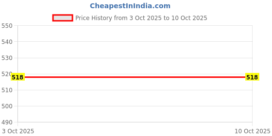 flipkart.com homehunt PVC_COASTER_GREY_C-ABCD1 NA Trivet homehunt Price History Graph from 3 Oct 2025 to 10 Oct 2025